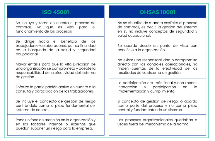 ISO 45001 vs OHSAS 18001: qué norma es mejor para tu organización